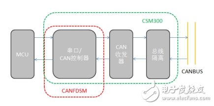 如何選擇合適的轉換模塊來解決CAN路數不夠的問題