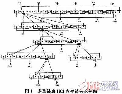 嵌入式系統(tǒng)HCI僵化解決方案概述   