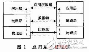 基于嵌入式環境的串行幀通信協議設計 