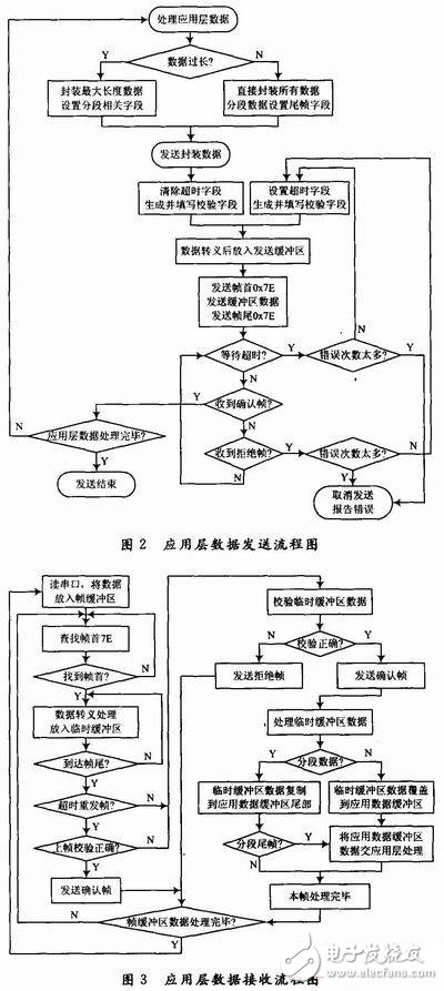 基于嵌入式環境的串行幀通信協議設計 