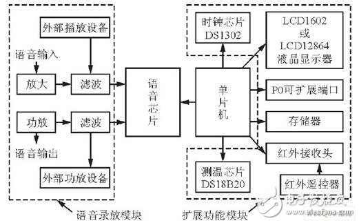 嵌入式數字錄音系統設計方案概述  