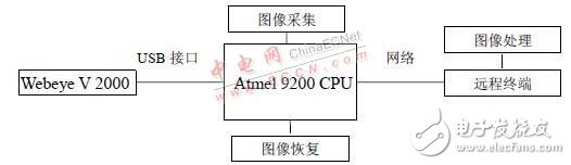 基于嵌入式系統的圖像數據采集系統設計   