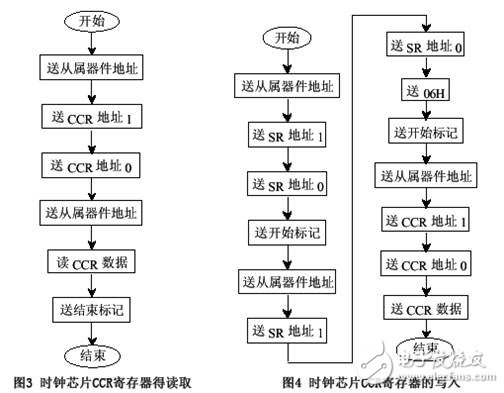 基于DSP虛擬I2C總線軟件包的結構設計