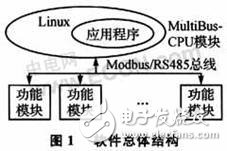 嵌入式MultiBus-CPU模塊設計可滿足工業現場的測控需要