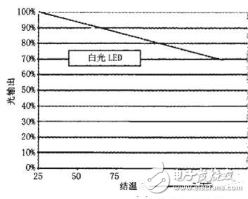 如何有效地降低LED的工作溫度