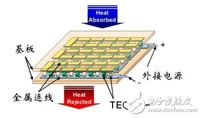 如何有效地降低LED的工作溫度