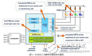 恩智浦基于I2C接口的LED驅動器，高可靠性和高性價比