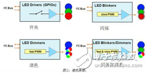 恩智浦基于I2C接口的LED驅動器，高可靠性和高性價比