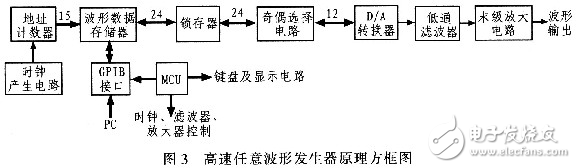 高速任意波形發(fā)生器的原理及硬件設(shè)計(jì)方案