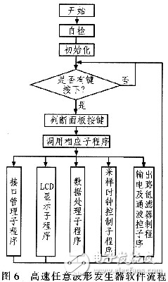 高速任意波形發(fā)生器的原理及硬件設(shè)計(jì)方案