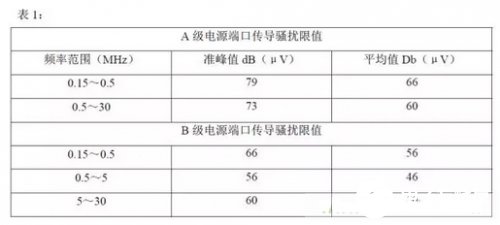 如何解決開關電源中的傳導騷擾問題