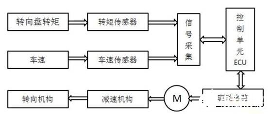 輕型載貨汽車的電動助力轉(zhuǎn)向系統(tǒng)的控制器研究設計    