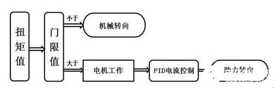 輕型載貨汽車的電動助力轉(zhuǎn)向系統(tǒng)的控制器研究設計    