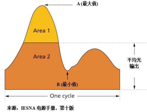 一種可以實現無閃爍LED照明的靈活的紋波抑制電路介紹   