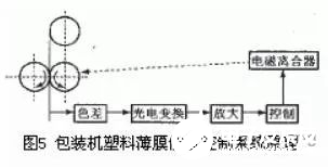 光電傳感器的組成部分及工作原理解析