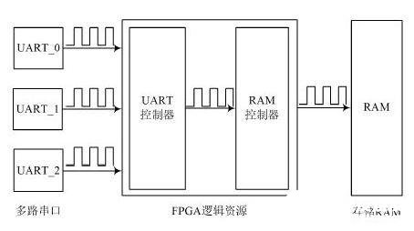 基于SoC的數據采集與交互系統解決方案