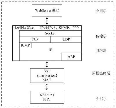 基于SoC的數據采集與交互系統解決方案