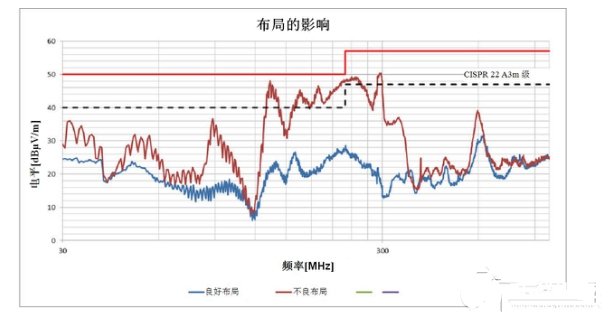 如何降低開關電源中產生的EMI輻射