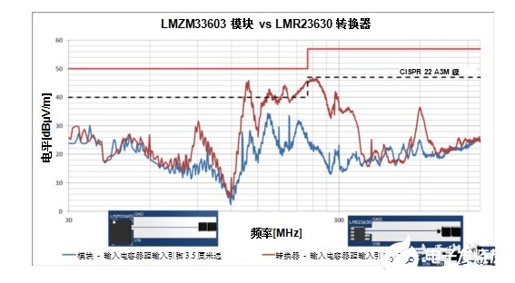 如何降低開關電源中產生的EMI輻射