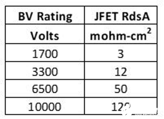 超共源共柵與硅技術和SiC MOSFET技術對比分析