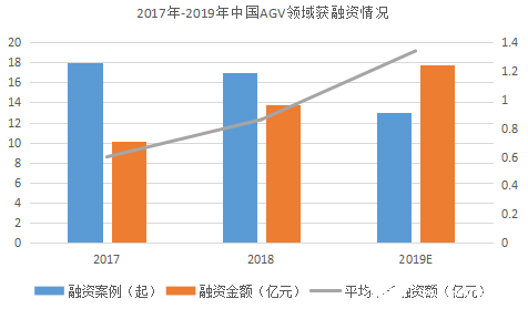 “寒冬”下逆勢上揚！AGV增速領跑工業自動化新趨勢