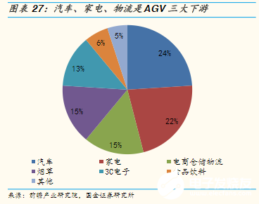 “寒冬”下逆勢上揚！AGV增速領跑工業自動化新趨勢