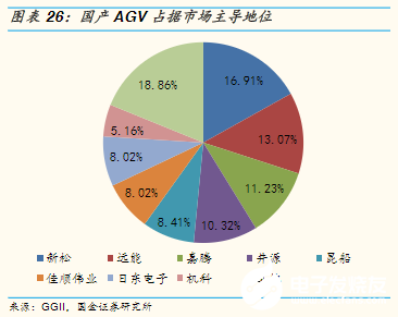 “寒冬”下逆勢上揚！AGV增速領跑工業自動化新趨勢