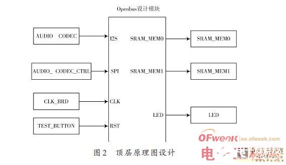 SPB嵌入式音頻處理系統設計