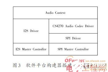 SPB嵌入式音頻處理系統設計