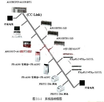 基于CC-Link總線的生產線自動化系統設計