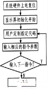 基于DSP為核心的人機接口設計