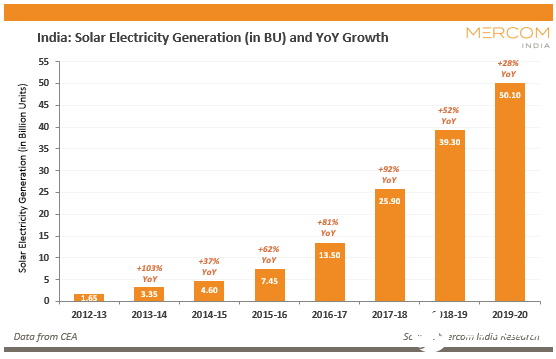 2019-20財年太陽能發(fā)電量占3.6％,同比增長28％