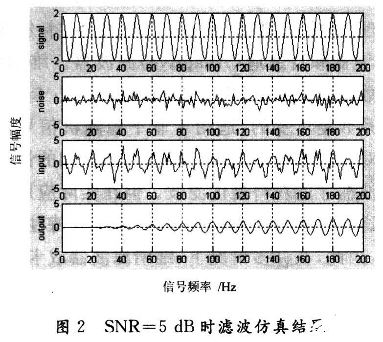 基于DSP的自適應濾波算法的仿真及工程實現