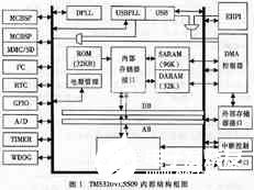 基于低功耗高性能DSP芯片TMS320VC5509實現高速數據采集系統的設計