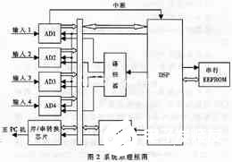 基于低功耗高性能DSP芯片TMS320VC5509實現高速數據采集系統的設計