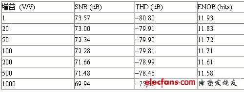 表1:交流性能與增益的關系。（電子系統設計）