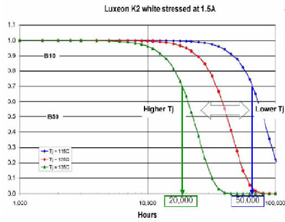 Lumiled 公司的LuxeonK2的光衰曲線