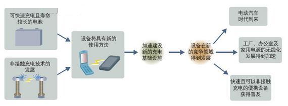 快速充電與非接觸充電技術將改變設備