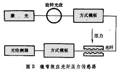  微彎效應光纖壓力傳感器