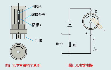 光電管的結構示意圖和電路圖