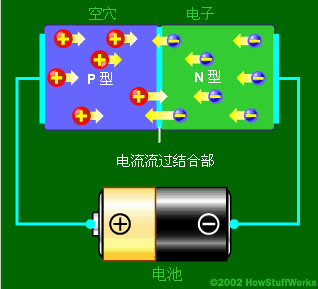 當電路的負極與N型層、正極與P型層相連時，電子和空穴開始遷移，而耗盡區將消失。